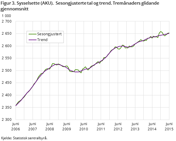 Figur 3. Sysselsette (AKU).  Sesongjusterte tal og trend. Tremånaders glidande gjennomsnitt