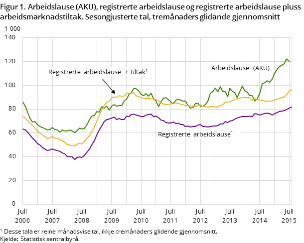 Figur 1. Arbeidslause (AKU), registrerte arbeidslause og registrerte arbeidslause pluss arbeidsmarknadstiltak. Sesongjusterte tal, tremånaders glidande gjennomsnitt