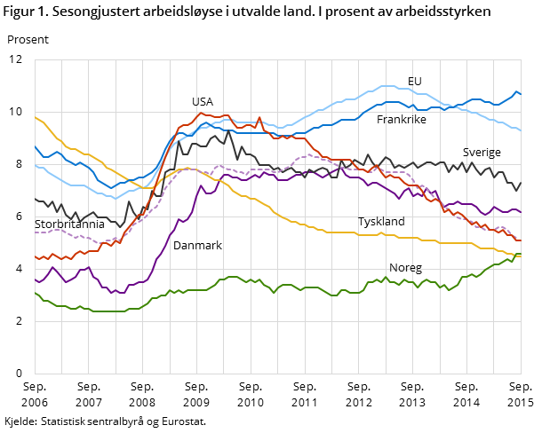 Figur 1. Sesongjustert arbeidsløyse i utvalde land. I prosent av arbeidsstyrken
