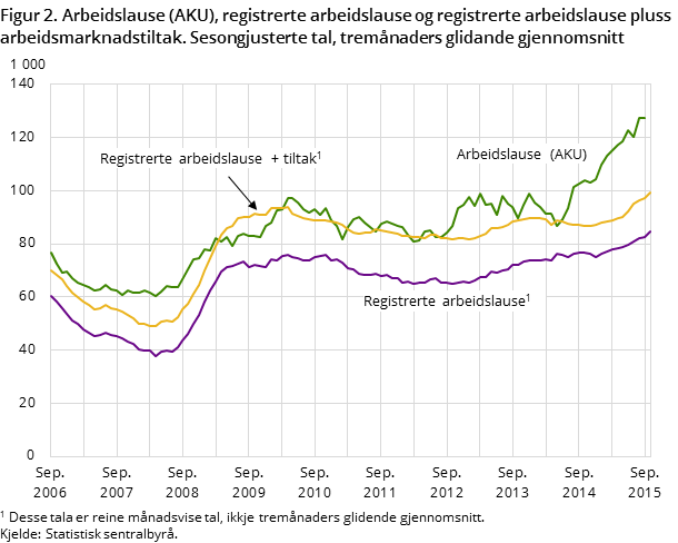 Figur 2. Arbeidslause (AKU), registrerte arbeidslause og registrerte arbeidslause pluss arbeidsmarknadstiltak. Sesongjusterte tal, tremånaders glidande gjennomsnitt