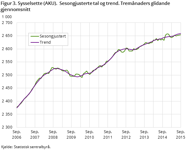 Figur 3. Sysselsette (AKU). Sesongjusterte tal og trend. Tremånaders glidande gjennomsnitt Figur 3. Sysselsette (AKU). Sesongjusterte tal og trend. Tremånaders glidande gjennomsnitt