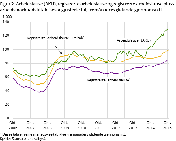 Figur 2. Arbeidslause (AKU), registrerte arbeidslause og registrerte arbeidslause pluss arbeidsmarknadstiltak. Sesongjusterte tal, tremånaders glidande gjennomsnitt Figur 2. Arbeidslause (AKU), registrerte arbeidslause og registrerte arbeidslause pluss arbeidsmarknadstiltak. Sesongjusterte tal, tremånaders glidande gjennomsnitt