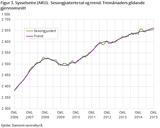 Figur 3. Sysselsette (AKU).  Sesongjusterte tal og trend. Tremånaders glidande gjennomsnitt