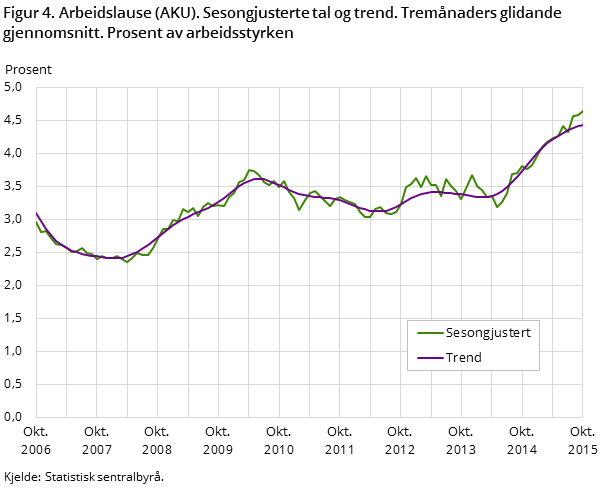 Figur 4. Arbeidslause (AKU). Sesongjusterte tal og trend. Tremånaders glidande gjennomsnitt. Prosent av arbeidsstyrken Figur 4. Arbeidslause (AKU). Sesongjusterte tal og trend. Tremånaders glidande gjennomsnitt. Prosent av arbeidsstyrken