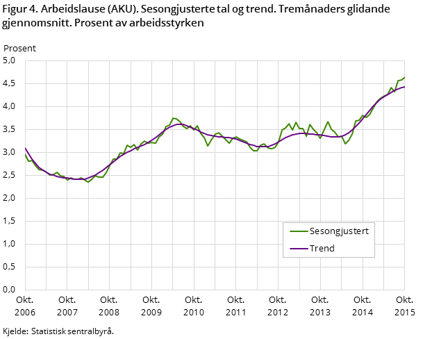 Figur 4. Arbeidslause (AKU). Sesongjusterte tal og trend. Tremånaders glidande gjennomsnitt. Prosent av arbeidsstyrken