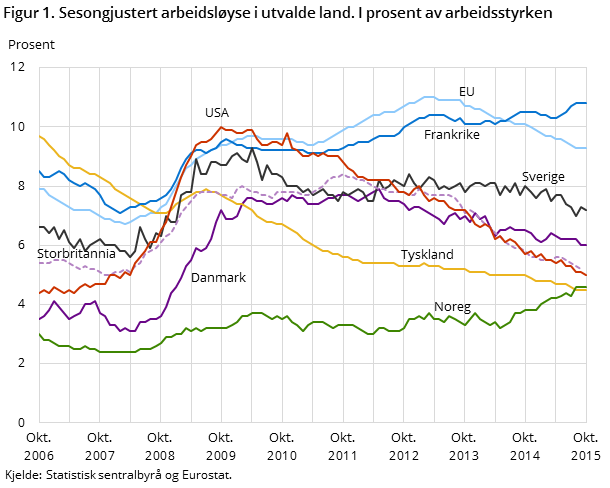 Figur 1. Sesongjustert arbeidsløyse i utvalde land. I prosent av arbeidsstyrken