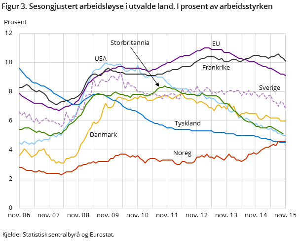 Figur 3. Sesongjustert arbeidsløyse i utvalde land. I prosent av arbeidsstyrken