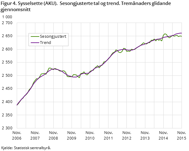 Figur 4. Sysselsette (AKU). Sesongjusterte tal og trend. Tremånaders glidande gjennomsnitt Figur 4. Sysselsette (AKU). Sesongjusterte tal og trend. Tremånaders glidande gjennomsnitt