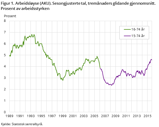 Figur 1. Arbeidsløyse (AKU). Sesongjusterte tal, tremånaders glidande gjennomsnitt. Prosent av arbeidsstyrken