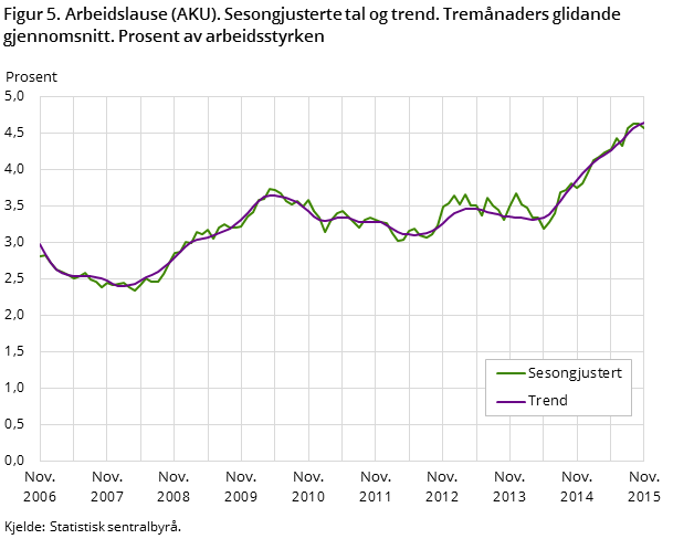 Figur 5. Arbeidslause (AKU). Sesongjusterte tal og trend. Tremånaders glidande gjennomsnitt. Prosent av arbeidsstyrken Figur 5. Arbeidslause (AKU). Sesongjusterte tal og trend. Tremånaders glidande gjennomsnitt. Prosent av arbeidsstyrken