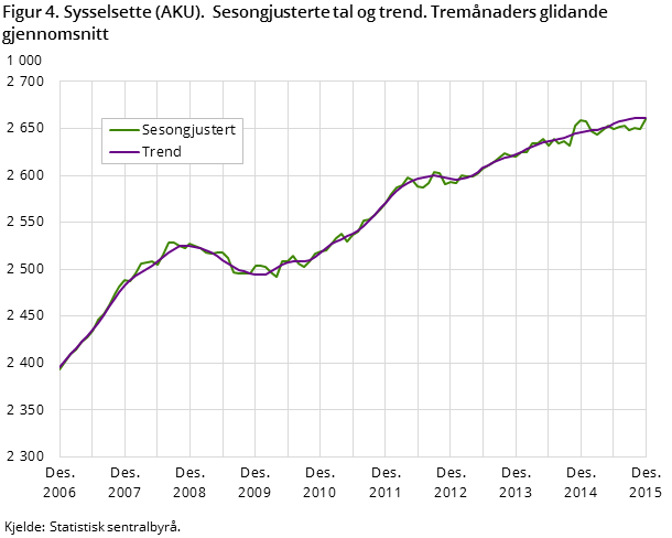 Figur 4. Sysselsette (AKU).  Sesongjusterte tal og trend. Tremånaders glidande gjennomsnitt