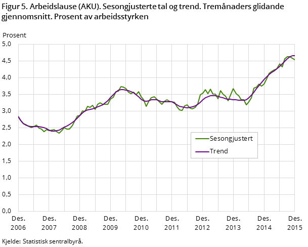 Figur 5. Arbeidslause (AKU). Sesongjusterte tal og trend. Tremånaders glidande gjennomsnitt. Prosent av arbeidsstyrken