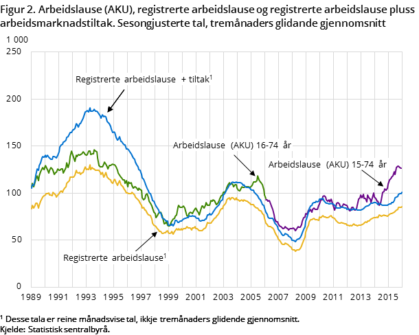 Figur 2. Arbeidslause (AKU), registrerte arbeidslause og registrerte arbeidslause pluss arbeidsmarknadstiltak. Sesongjusterte tal, tremånaders glidande gjennomsnitt