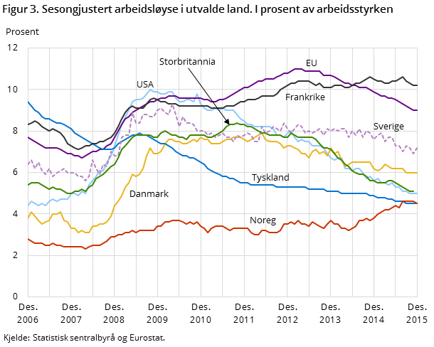 Figur 3. Sesongjustert arbeidsløyse i utvalde land. I prosent av arbeidsstyrken Figur 3. Sesongjustert arbeidsløyse i utvalde land. I prosent av arbeidsstyrken