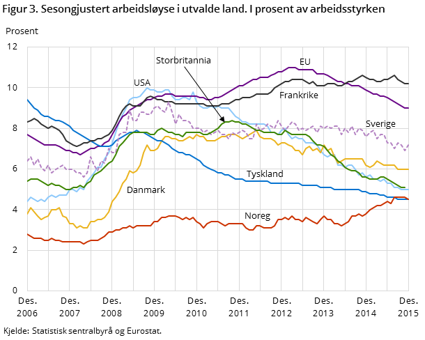 Figur 3. Sesongjustert arbeidsløyse i utvalde land. I prosent av arbeidsstyrken