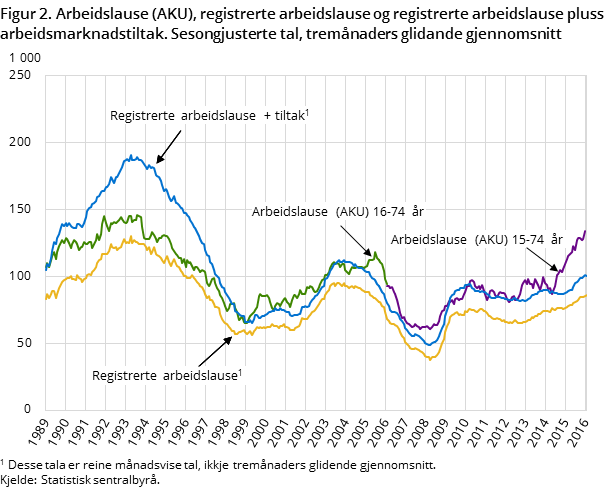 Figur 2. Arbeidslause (AKU), registrerte arbeidslause og registrerte arbeidslause pluss arbeidsmarknadstiltak. Sesongjusterte tal, tremånaders glidande gjennomsnitt Figur 2. Arbeidslause (AKU), registrerte arbeidslause og registrerte arbeidslause pluss arbeidsmarknadstiltak. Sesongjusterte tal, tremånaders glidande gjennomsnitt