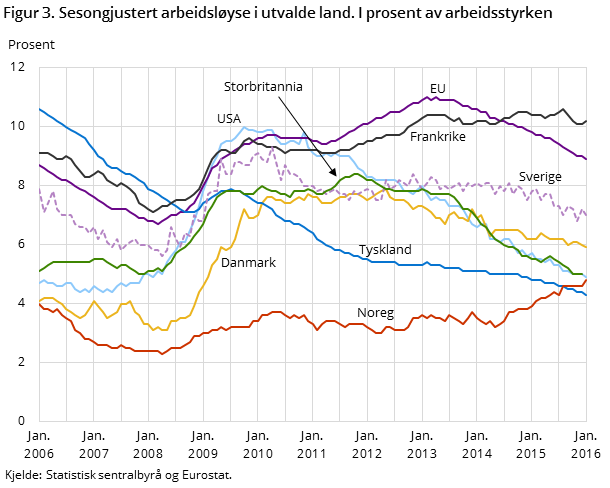 Figur 3. Sesongjustert arbeidsløyse i utvalde land. I prosent av arbeidsstyrken Figur 3. Sesongjustert arbeidsløyse i utvalde land. I prosent av arbeidsstyrken
