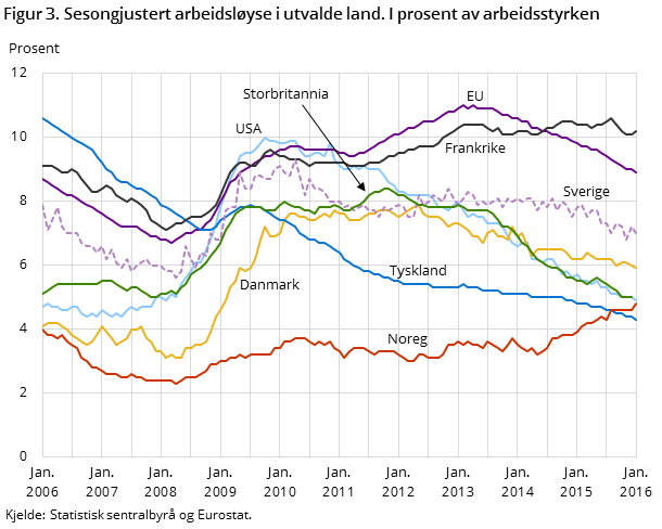 Figur 3. Sesongjustert arbeidsløyse i utvalde land. I prosent av arbeidsstyrken