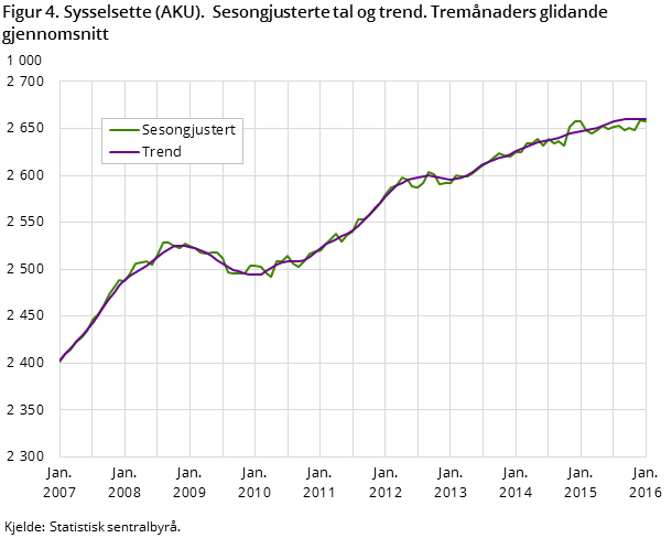 Figur 4. Sysselsette (AKU). Sesongjusterte tal og trend. Tremånaders glidande gjennomsnitt Figur 4. Sysselsette (AKU). Sesongjusterte tal og trend. Tremånaders glidande gjennomsnitt