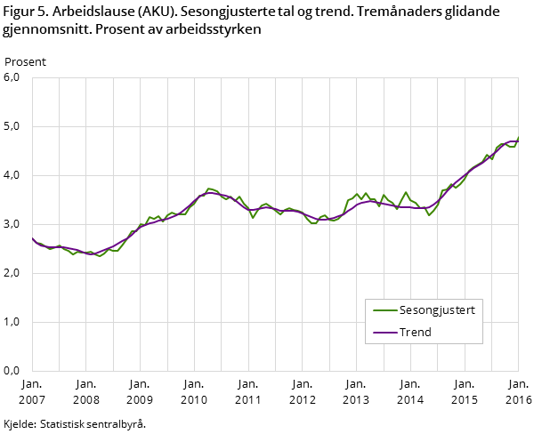 Figur 5. Arbeidslause (AKU). Sesongjusterte tal og trend. Tremånaders glidande gjennomsnitt. Prosent av arbeidsstyrken Figur 5. Arbeidslause (AKU). Sesongjusterte tal og trend. Tremånaders glidande gjennomsnitt. Prosent av arbeidsstyrken