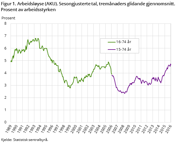 Figur 1. Arbeidsløyse (AKU). Sesongjusterte tal, tremånaders glidande gjennomsnitt. Prosent av arbeidsstyrken