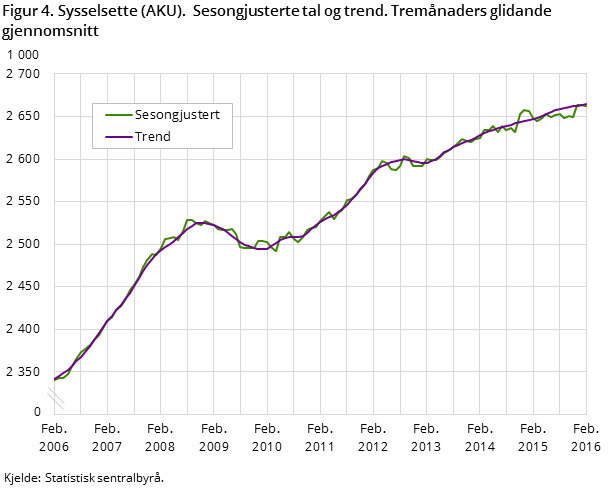 Figur 4. Sysselsette (AKU). Sesongjusterte tal og trend. Tremånaders glidande gjennomsnitt Figur 4. Sysselsette (AKU). Sesongjusterte tal og trend. Tremånaders glidande gjennomsnitt