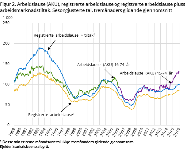 Figur 2. Arbeidslause (AKU), registrerte arbeidslause og registrerte arbeidslause pluss arbeidsmarknadstiltak. Sesongjusterte tal, tremånaders glidande gjennomsnitt Figur 2. Arbeidslause (AKU), registrerte arbeidslause og registrerte arbeidslause pluss arbeidsmarknadstiltak. Sesongjusterte tal, tremånaders glidande gjennomsnitt