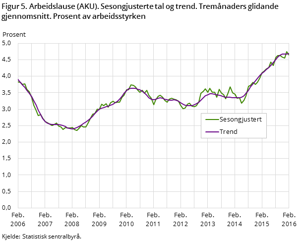 Figur 5. Arbeidslause (AKU). Sesongjusterte tal og trend. Tremånaders glidande gjennomsnitt. Prosent av arbeidsstyrken Figur 5. Arbeidslause (AKU). Sesongjusterte tal og trend. Tremånaders glidande gjennomsnitt. Prosent av arbeidsstyrken