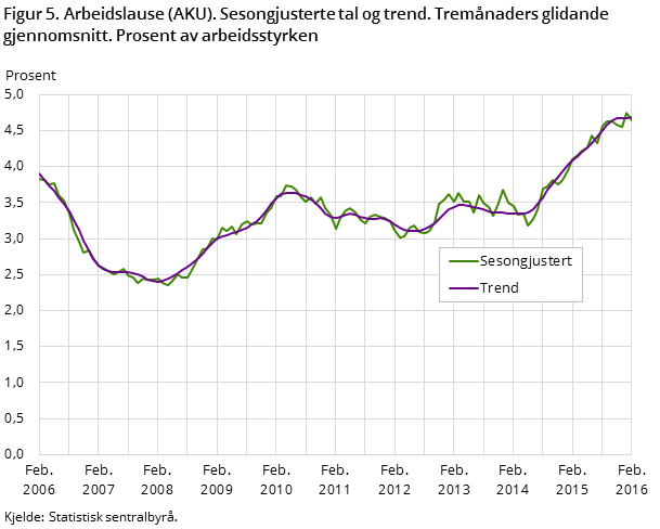 Figur 5. Arbeidslause (AKU). Sesongjusterte tal og trend. Tremånaders glidande gjennomsnitt. Prosent av arbeidsstyrken