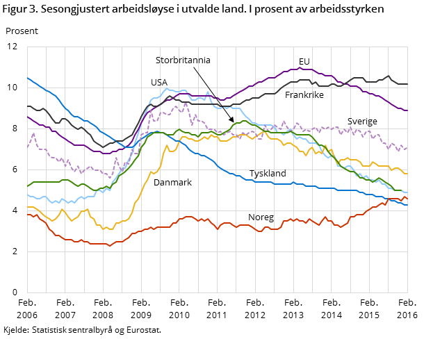 Figur 3. Sesongjustert arbeidsløyse i utvalde land. I prosent av arbeidsstyrken