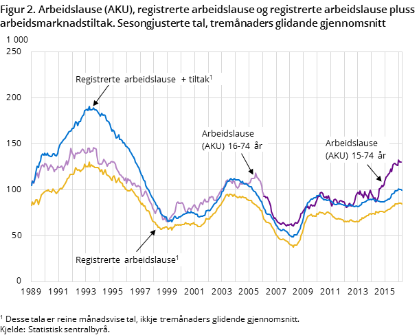 Figur 2. Arbeidslause (AKU), registrerte arbeidslause og registrerte arbeidslause pluss arbeidsmarknadstiltak. Sesongjusterte tal, tremånaders glidande gjennomsnitt Figur 2. Arbeidslause (AKU), registrerte arbeidslause og registrerte arbeidslause pluss arbeidsmarknadstiltak. Sesongjusterte tal, tremånaders glidande gjennomsnitt