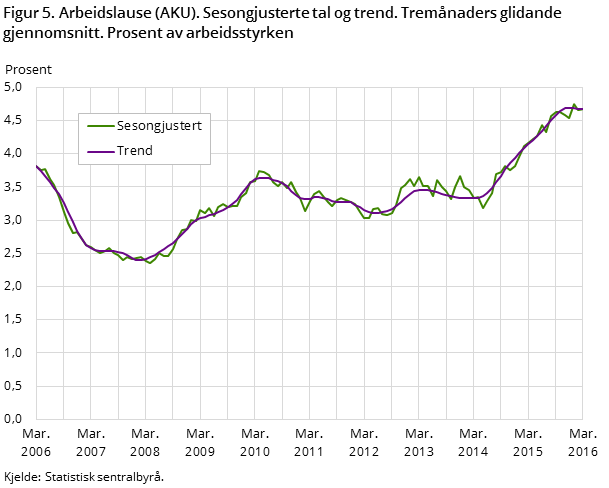 Figur 5. Arbeidslause (AKU). Sesongjusterte tal og trend. Tremånaders glidande gjennomsnitt. Prosent av arbeidsstyrken Figur 5. Arbeidslause (AKU). Sesongjusterte tal og trend. Tremånaders glidande gjennomsnitt. Prosent av arbeidsstyrken