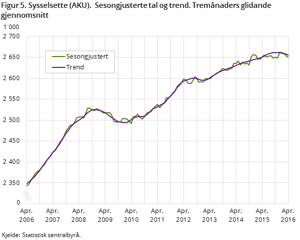 Figur 5. Sysselsette (AKU). Sesongjusterte tal og trend. Tremånaders glidande gjennomsnitt Figur 5. Sysselsette (AKU). Sesongjusterte tal og trend. Tremånaders glidande gjennomsnitt