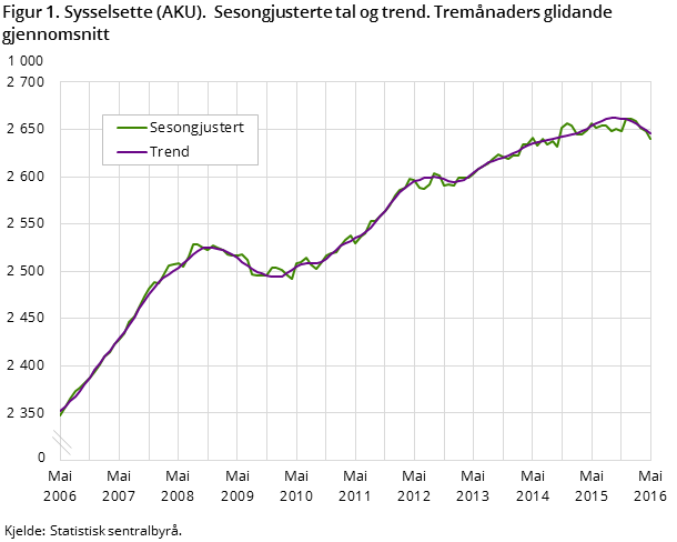 Figur 1. Sysselsette (AKU).  Sesongjusterte tal og trend. Tremånaders glidande gjennomsnitt