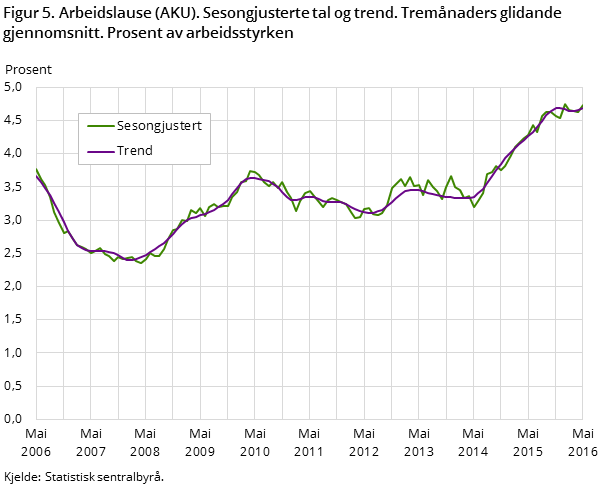 Figur 5. Arbeidslause (AKU). Sesongjusterte tal og trend. Tremånaders glidande gjennomsnitt. Prosent av arbeidsstyrken