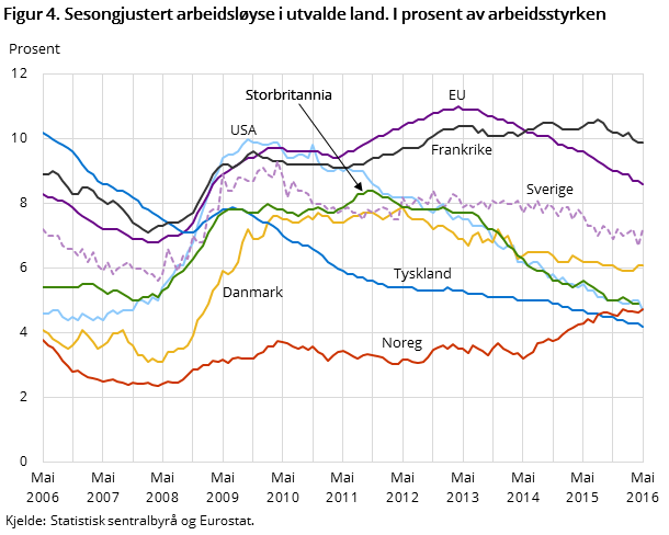 Figur 4. Sesongjustert arbeidsløyse i utvalde land. I prosent av arbeidsstyrken Figur 4. Sesongjustert arbeidsløyse i utvalde land. I prosent av arbeidsstyrken