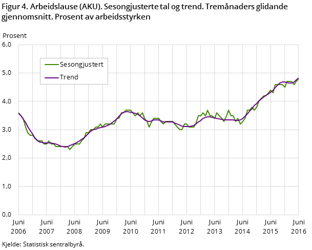 Figur 4. Arbeidslause (AKU). Sesongjusterte tal og trend. Tremånaders glidande gjennomsnitt. Prosent av arbeidsstyrken