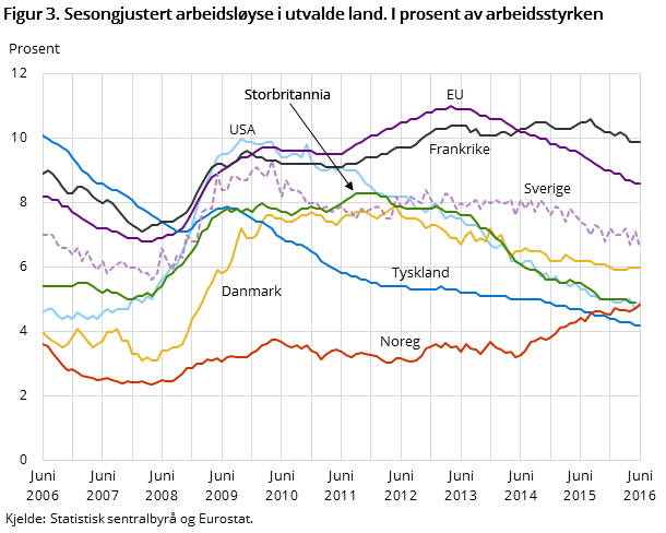 Figur 3. Sesongjustert arbeidsløyse i utvalde land. I prosent av arbeidsstyrken Figur 3. Sesongjustert arbeidsløyse i utvalde land. I prosent av arbeidsstyrken
