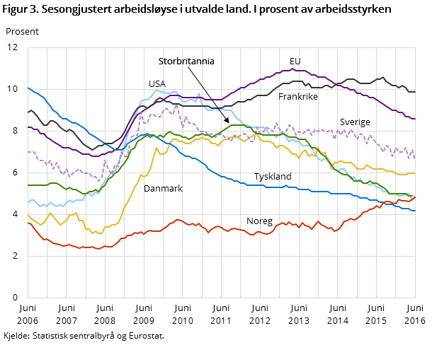 Figur 3. Sesongjustert arbeidsløyse i utvalde land. I prosent av arbeidsstyrken