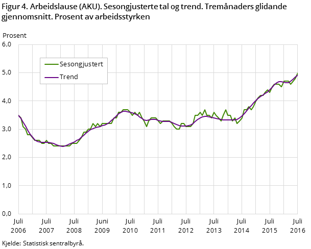 Figur 4. Arbeidslause (AKU). Sesongjusterte tal og trend. Tremånaders glidande gjennomsnitt. Prosent av arbeidsstyrken Figur 4. Arbeidslause (AKU). Sesongjusterte tal og trend. Tremånaders glidande gjennomsnitt. Prosent av arbeidsstyrken