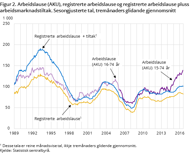 Figur 2. Arbeidslause (AKU), registrerte arbeidslause og registrerte arbeidslause pluss arbeidsmarknadstiltak. Sesongjusterte tal, tremånaders glidande gjennomsnitt