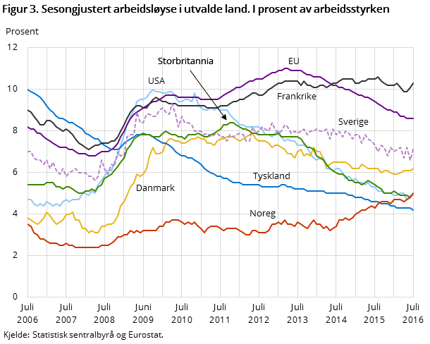 Figur 3. Sesongjustert arbeidsløyse i utvalde land. I prosent av arbeidsstyrken Figur 3. Sesongjustert arbeidsløyse i utvalde land. I prosent av arbeidsstyrken