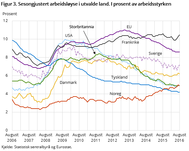 Figur 3. Sesongjustert arbeidsløyse i utvalde land. I prosent av arbeidsstyrken Figur 3. Sesongjustert arbeidsløyse i utvalde land. I prosent av arbeidsstyrken