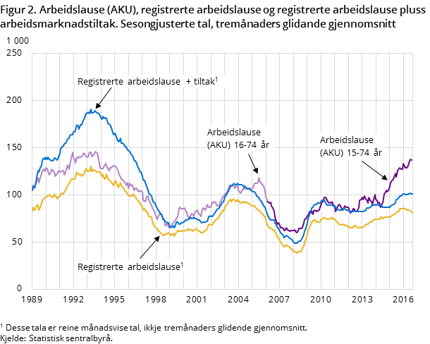 Figur 2. Arbeidslause (AKU), registrerte arbeidslause og registrerte arbeidslause pluss arbeidsmarknadstiltak. Sesongjusterte tal, tremånaders glidande gjennomsnitt Figur 2. Arbeidslause (AKU), registrerte arbeidslause og registrerte arbeidslause pluss arbeidsmarknadstiltak. Sesongjusterte tal, tremånaders glidande gjennomsnitt