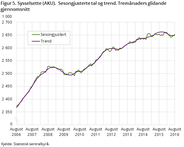 Figur 5. Sysselsette (AKU). Sesongjusterte tal og trend. Tremånaders glidande gjennomsnitt Figur 5. Sysselsette (AKU). Sesongjusterte tal og trend. Tremånaders glidande gjennomsnitt