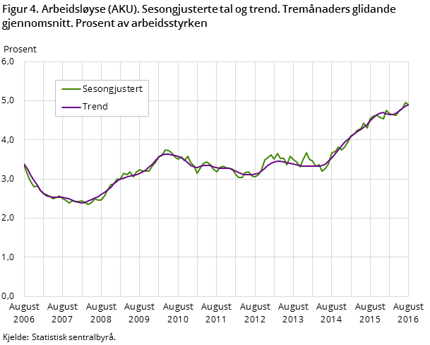 Figur 4. Arbeidsløyse (AKU). Sesongjusterte tal og trend. Tremånaders glidande gjennomsnitt. Prosent av arbeidsstyrken Figur 4. Arbeidsløyse (AKU). Sesongjusterte tal og trend. Tremånaders glidande gjennomsnitt. Prosent av arbeidsstyrken