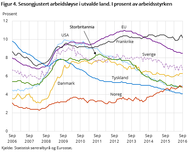 Figur 4. Sesongjustert arbeidsløyse i utvalde land. I prosent av arbeidsstyrken Figur 4. Sesongjustert arbeidsløyse i utvalde land. I prosent av arbeidsstyrken
