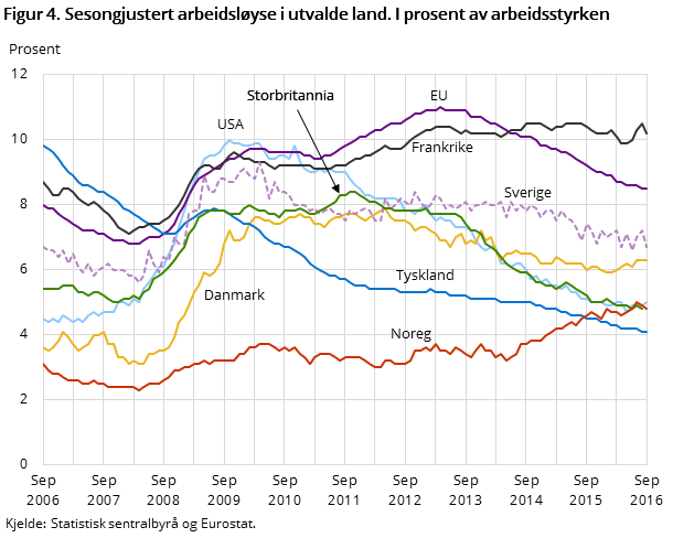 Figur 4. Sesongjustert arbeidsløyse i utvalde land. I prosent av arbeidsstyrken