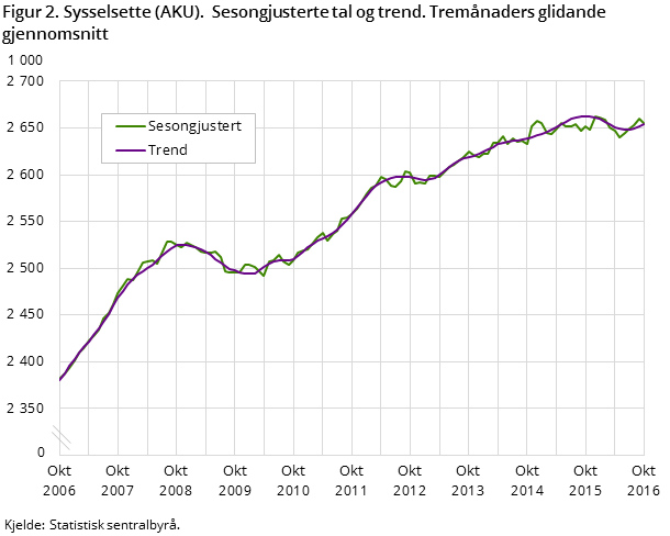 Figur 2. Sysselsette (AKU).  Sesongjusterte tal og trend. Tremånaders glidande gjennomsnitt