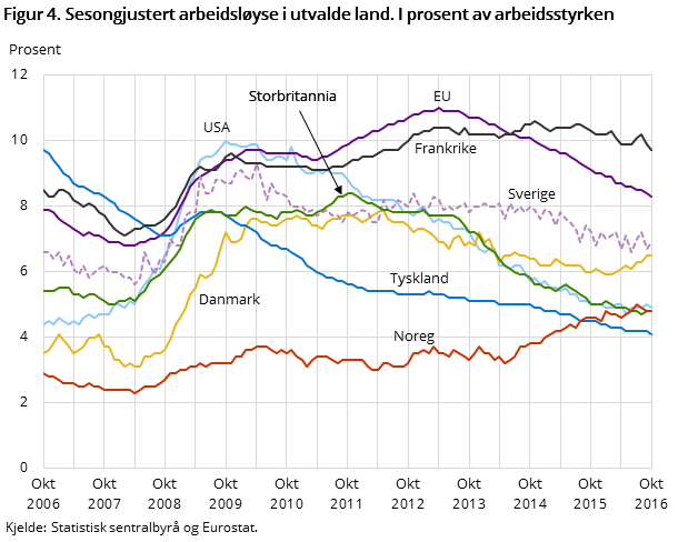 Figur 4. Sesongjustert arbeidsløyse i utvalde land. I prosent av arbeidsstyrken Figur 4. Sesongjustert arbeidsløyse i utvalde land. I prosent av arbeidsstyrken